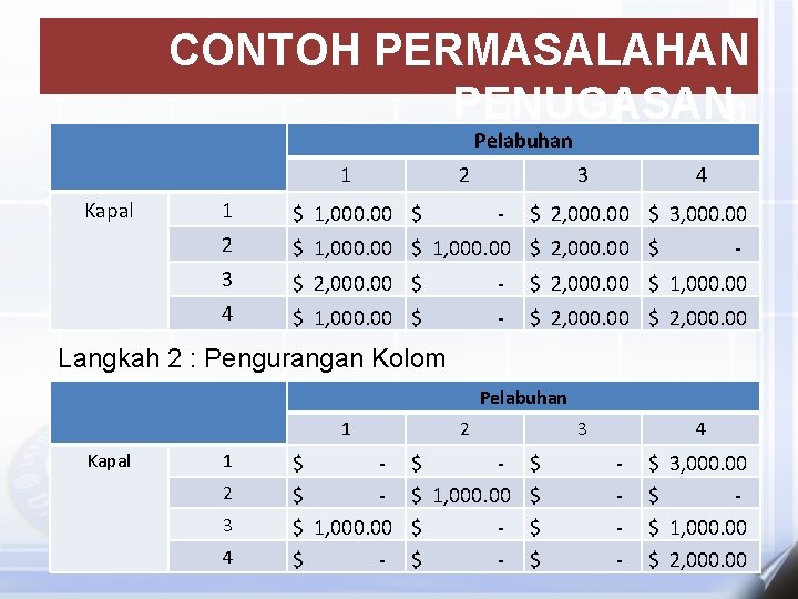 CONTOH PERMASALAHAN PENUGASAN 1 Pelabuhan 1 Kapal 2 3 4 1 $ 1, 000.