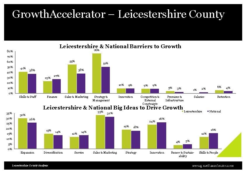 Growth. Accelerator – Leicestershire County Leicestershire & National Barriers to Growth 76% 80% 70%