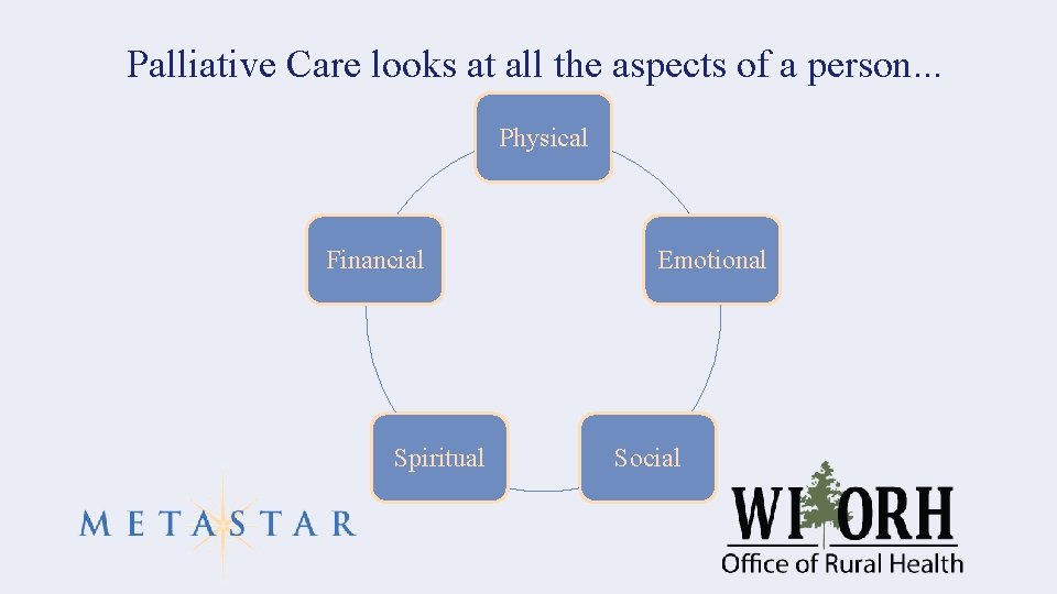 Palliative Care looks at all the aspects of a person. . . Physical Financial