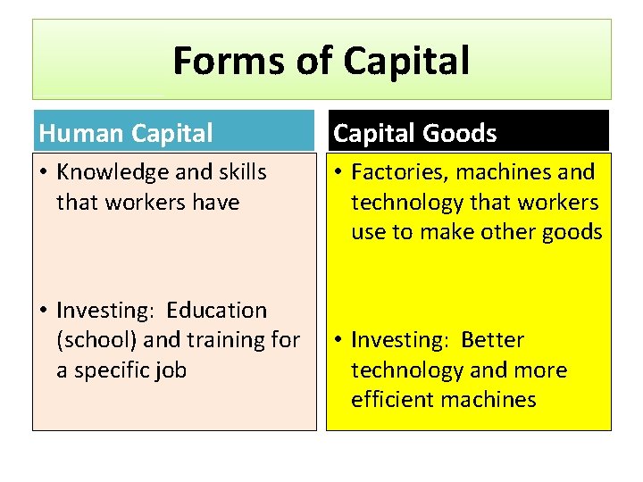 Forms of Capital Human Capital Goods • Knowledge and skills that workers have • Forms of Capital Human Capital Goods • Knowledge and skills that workers have •