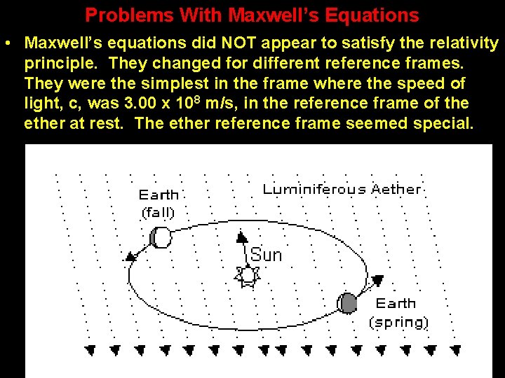 Problems With Maxwell’s Equations • Maxwell’s equations did NOT appear to satisfy the relativity Problems With Maxwell’s Equations • Maxwell’s equations did NOT appear to satisfy the relativity