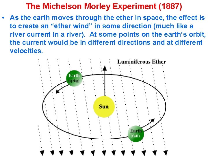The Michelson Morley Experiment (1887) • As the earth moves through the ether in The Michelson Morley Experiment (1887) • As the earth moves through the ether in