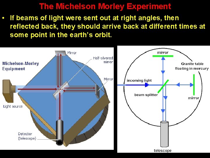 The Michelson Morley Experiment • If beams of light were sent out at right The Michelson Morley Experiment • If beams of light were sent out at right