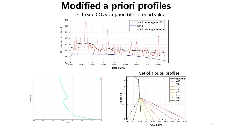 Modified a priori profiles • In situ CO 2 vs a priori GFIT ground Modified a priori profiles • In situ CO 2 vs a priori GFIT ground