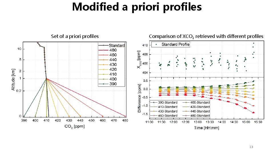 Modified a priori profiles Set of a priori profiles Comparison of XCO 2 retrieved Modified a priori profiles Set of a priori profiles Comparison of XCO 2 retrieved