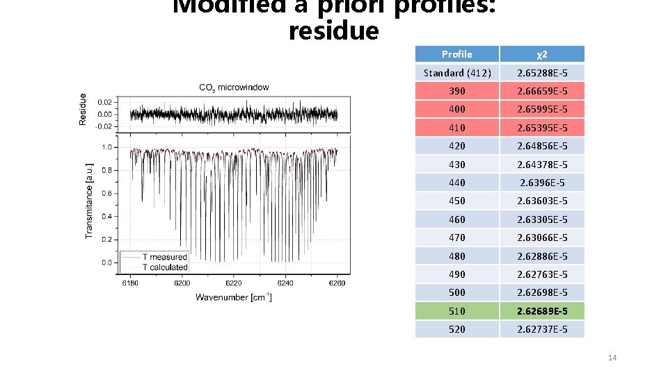 Modified a priori profiles: residue Profile χ2 Standard (412) 2. 65288 E-5 390 2. Modified a priori profiles: residue Profile χ2 Standard (412) 2. 65288 E-5 390 2.