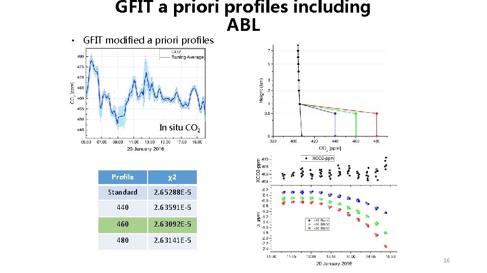 GFIT a priori profiles including ABL • GFIT modified a priori profiles In situ GFIT a priori profiles including ABL • GFIT modified a priori profiles In situ