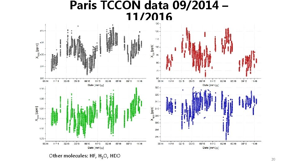 Paris TCCON data 09/2014 – 11/2016 Other molecules: HF, H 2 O, HDO 20 Paris TCCON data 09/2014 – 11/2016 Other molecules: HF, H 2 O, HDO 20