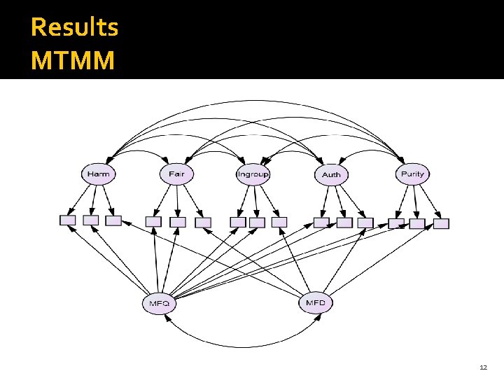 Results MTMM 12 