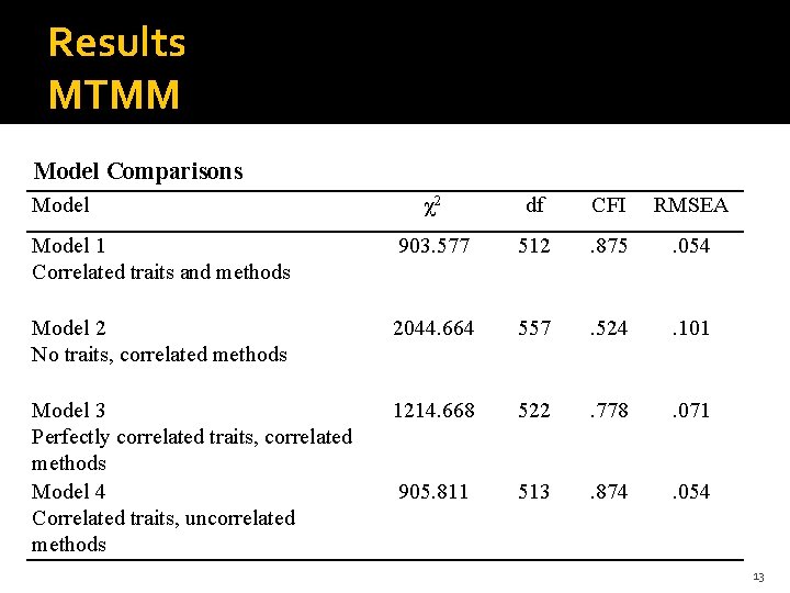 Results MTMM Model Comparisons Model χ2 df CFI RMSEA Model 1 Correlated traits and