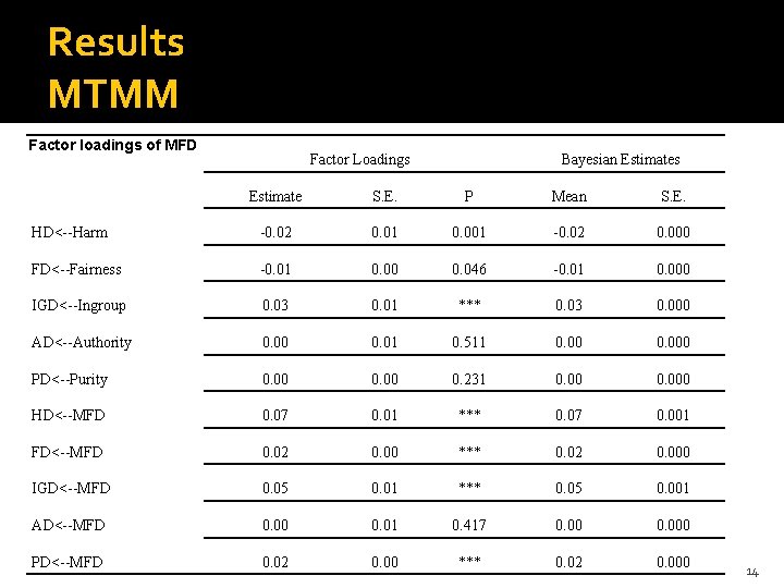 Results MTMM Factor loadings of MFD Factor Loadings Bayesian Estimates Estimate S. E. P