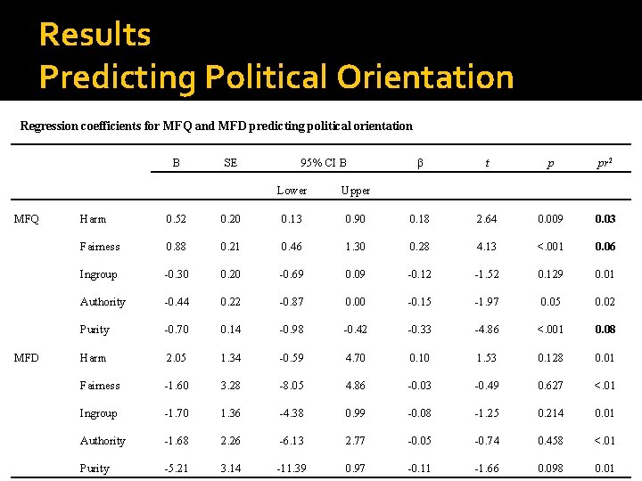 Results Predicting Political Orientation Regression coefficients for MFQ and MFD predicting political orientation MFQ