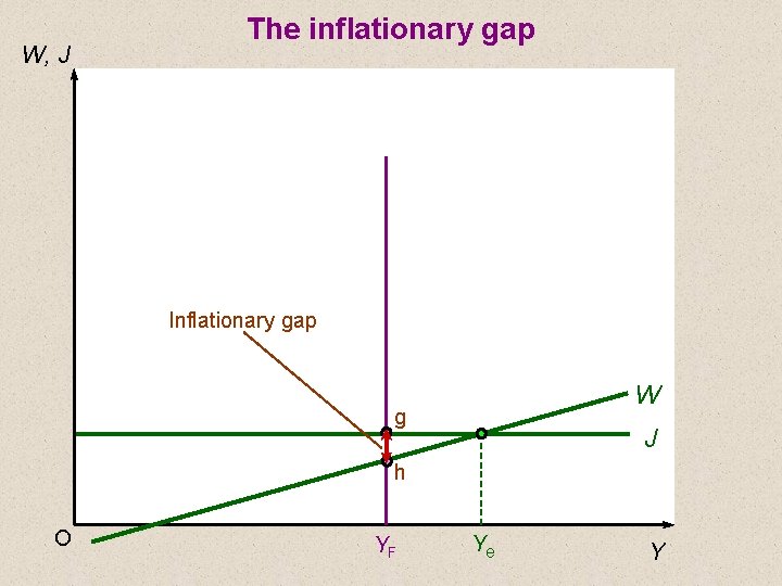 W, J The inflationary gap Inflationary gap W g J h O YF Ye