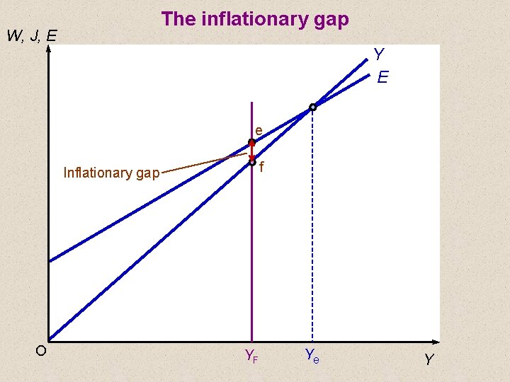 The inflationary gap W, J, E Y E e f Inflationary gap O YF