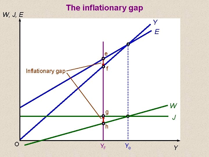 The inflationary gap W, J, E Y E e f Inflationary gap W g