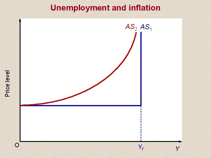 Unemployment and inflation Price level AS 2 AS 1 O YF Y 