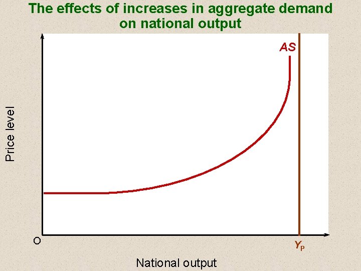 The effects of increases in aggregate demand on national output Price level AS O