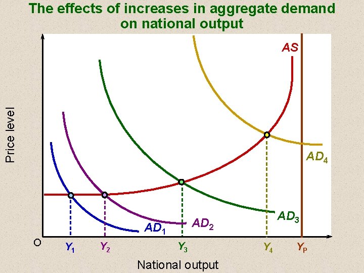 The effects of increases in aggregate demand on national output Price level AS AD