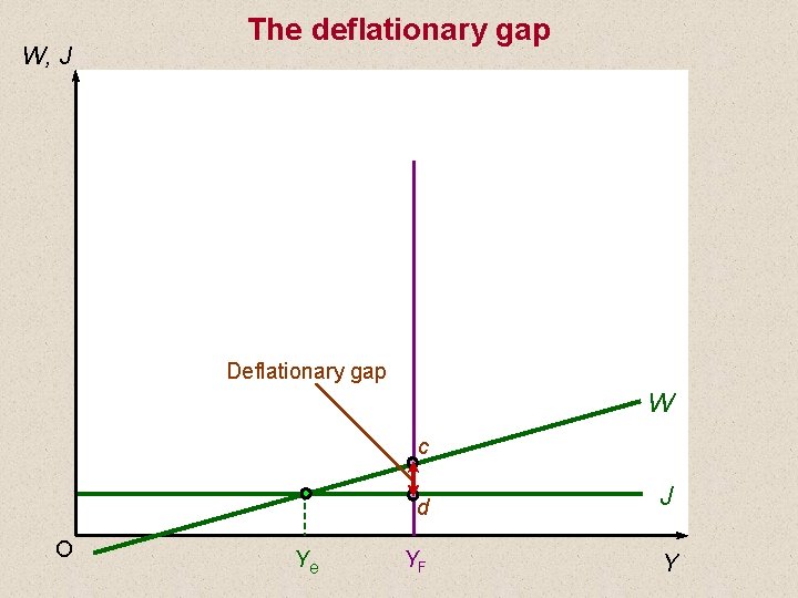 W, J The deflationary gap Deflationary gap W c O Ye d J YF