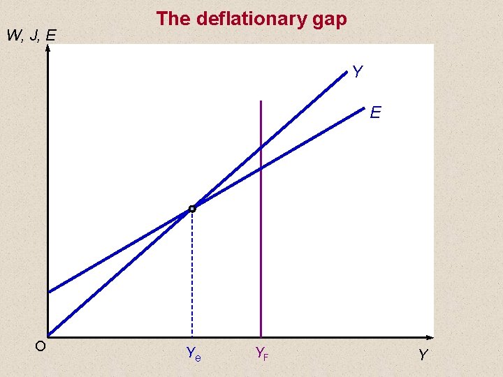 W, J, E The deflationary gap Y E O Ye YF Y 