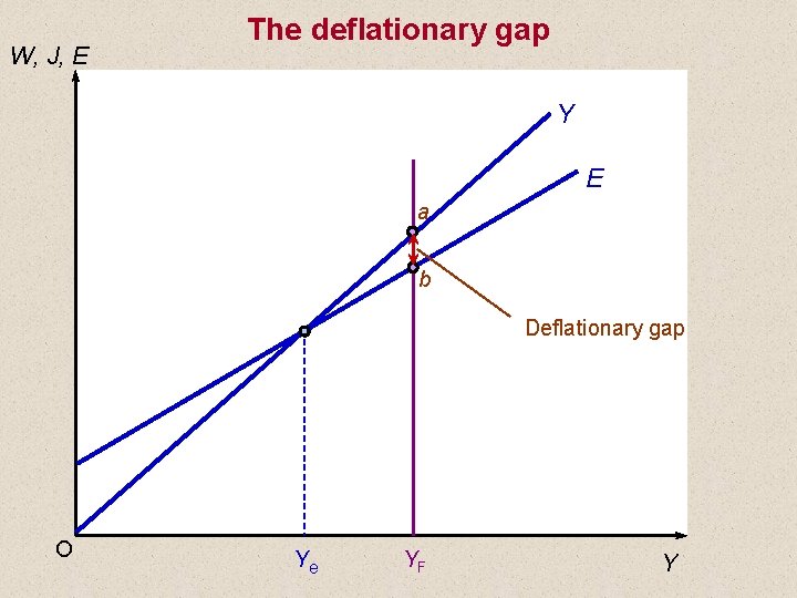 W, J, E The deflationary gap Y E a b Deflationary gap O Ye