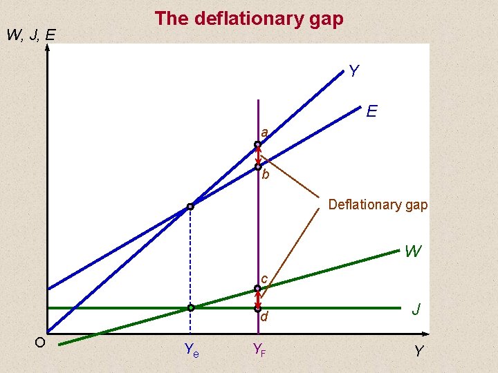 W, J, E The deflationary gap Y E a b Deflationary gap W c