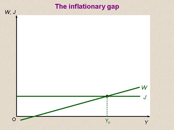 W, J The inflationary gap W J O Ye Y 