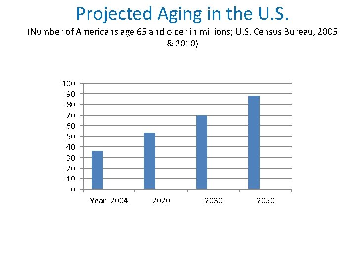 Projected Aging in the U. S. (Number of Americans age 65 and older in