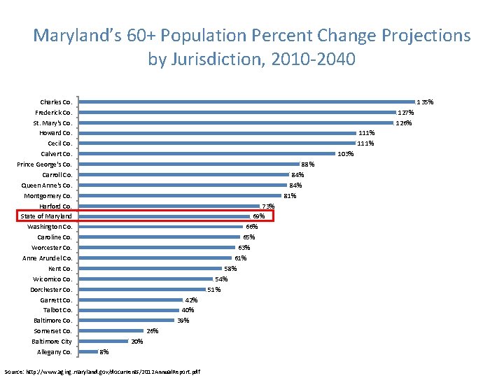 Maryland’s 60+ Population Percent Change Projections by Jurisdiction, 2010 -2040 Charles Co. Frederick Co.