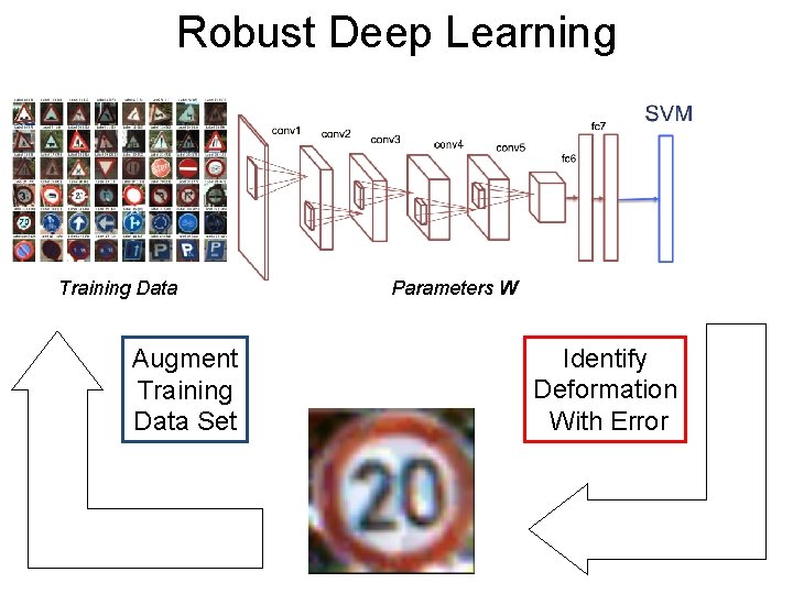 Robust Deep Post. Learning Training Data Augment Training Data Set Parameters W Identify Deformation