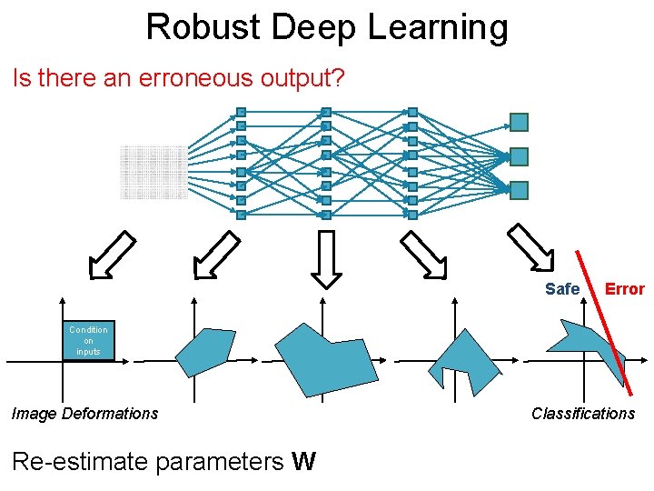 Robust Deep Post. Learning Is there an erroneous output? Safe Error Condition on inputs