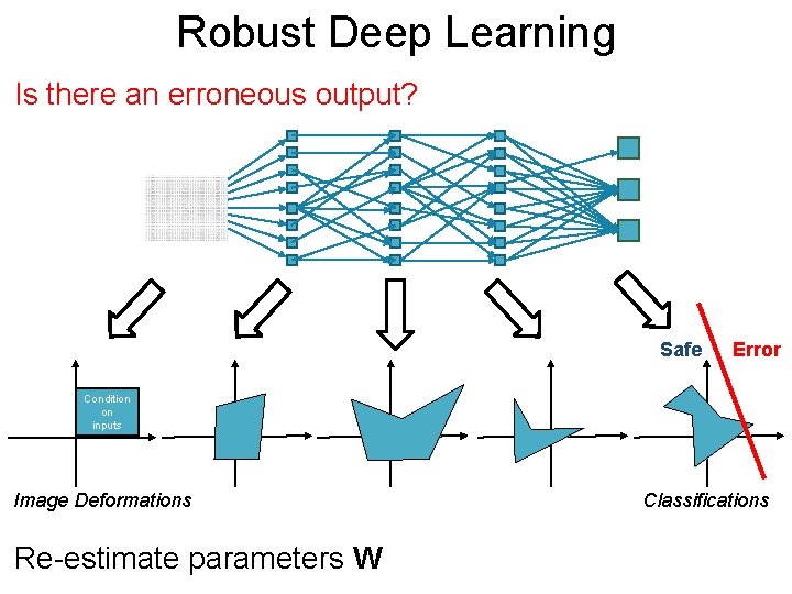 Robust Deep Post. Learning Is there an erroneous output? Safe Error Condition on inputs