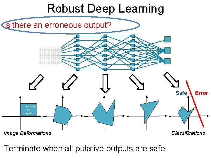 Robust Deep Post. Learning Is there an erroneous output? Safe Error Condition on inputs