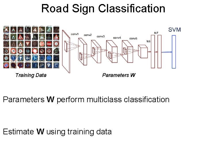 Road Sign. Post Classification Training Data Parameters W perform multiclassification Estimate W using training