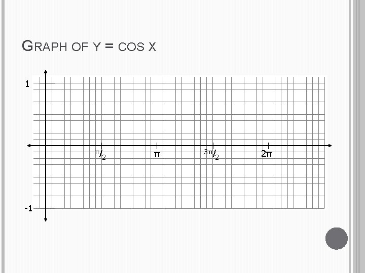 GRAPH OF Y = COS X 1 π/ -1 2 π 3π/ 2 2π