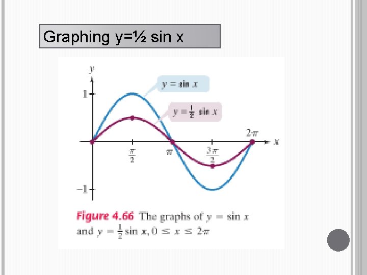 Graphing y=½ sin x 