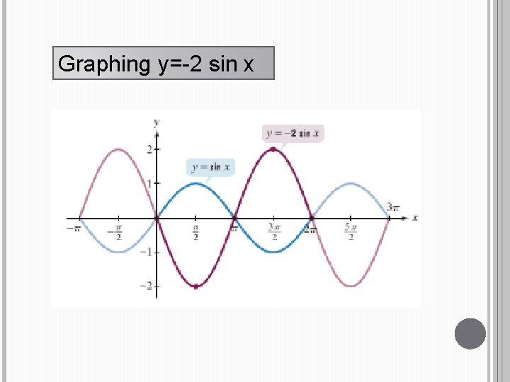 Graphing y=-2 sin x 