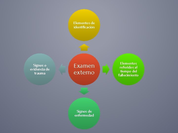 Elementos de identificación Signos o evidencia de trauma Examen externo Signos de enfermedad Elementos