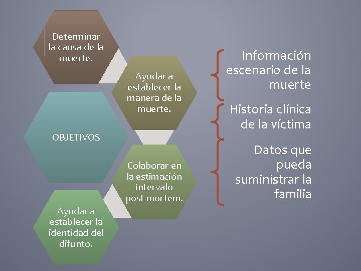 Determinar la causa de la muerte. Ayudar a establecer la manera de la muerte.