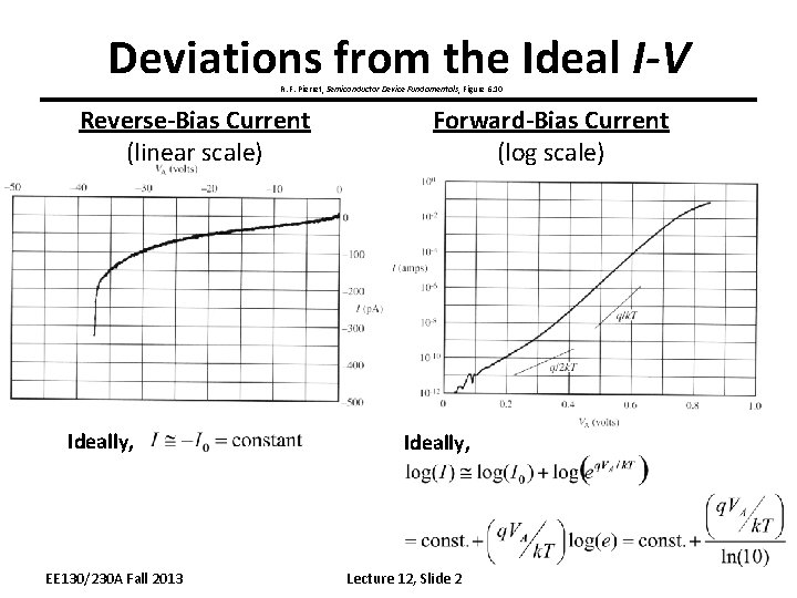 Deviations from the Ideal I-V R. F. Pierret, Semiconductor Device Fundamentals, Figure 6. 10