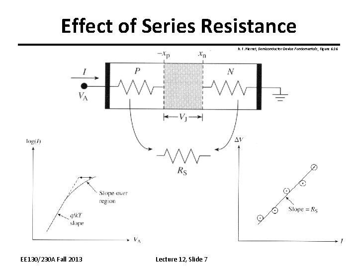 Effect of Series Resistance R. F. Pierret, Semiconductor Device Fundamentals, Figure 6. 16 EE