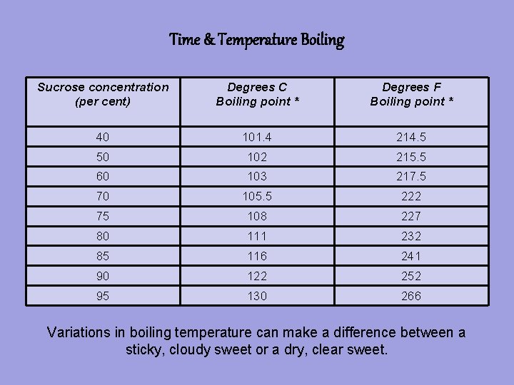 Time & Temperature Boiling Sucrose concentration (per cent) Degrees C Boiling point * Degrees