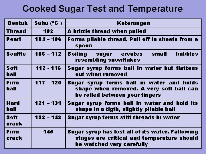 Cooked Sugar Test and Temperature Bentuk Suhu (o. C ) Thread 102 Keterangan A
