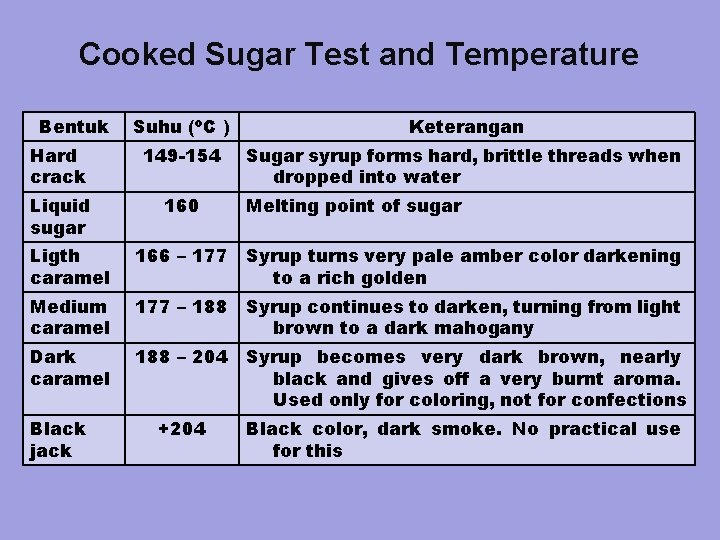 Cooked Sugar Test and Temperature Bentuk Suhu (o. C ) Keterangan Hard crack 149