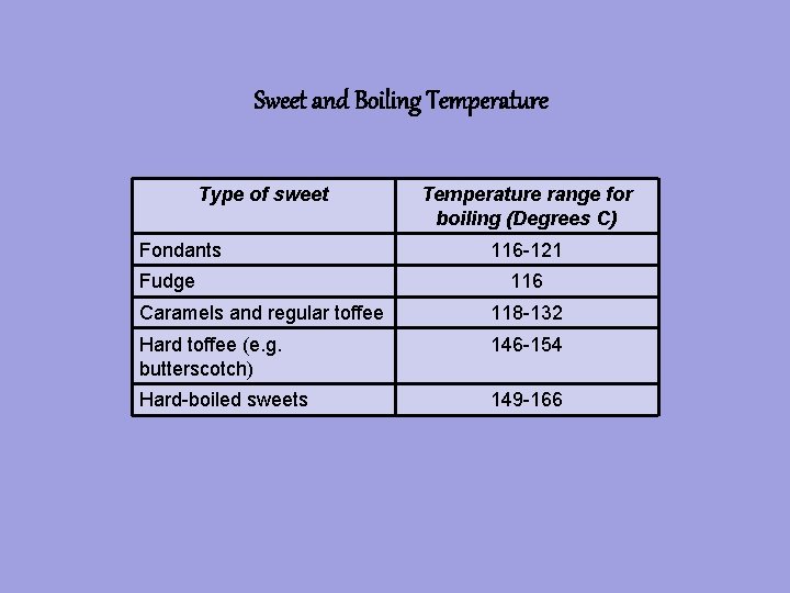 Sweet and Boiling Temperature Type of sweet Fondants Fudge Temperature range for boiling (Degrees