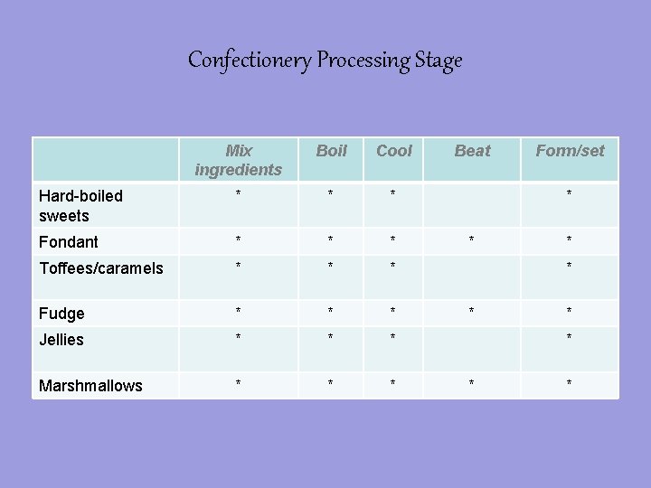 Confectionery Processing Stage Mix ingredients Boil Cool Hard-boiled sweets * * * Fondant *