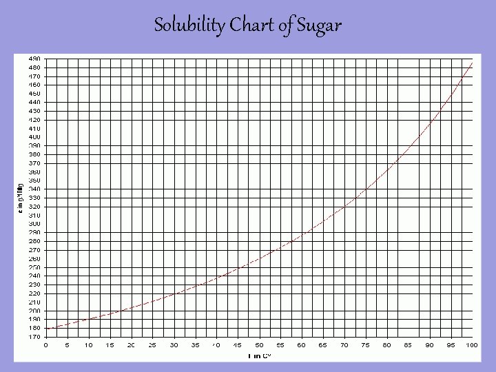 Solubility Chart of Sugar solubility chart of sugar 