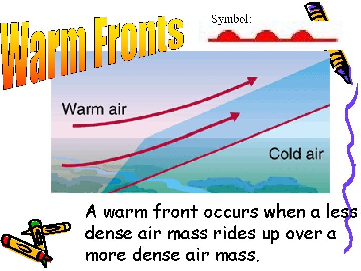 Symbol: A warm front occurs when a less dense air mass rides up over