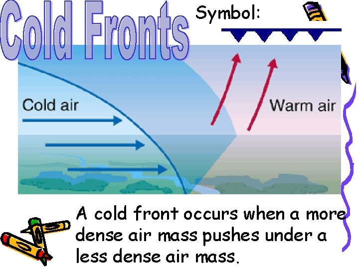 Symbol: A cold front occurs when a more dense air mass pushes under a