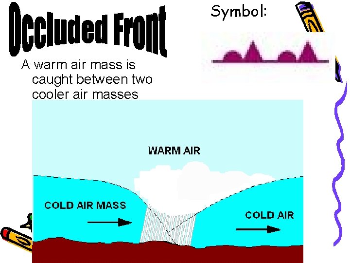 Symbol: A warm air mass is caught between two cooler air masses 